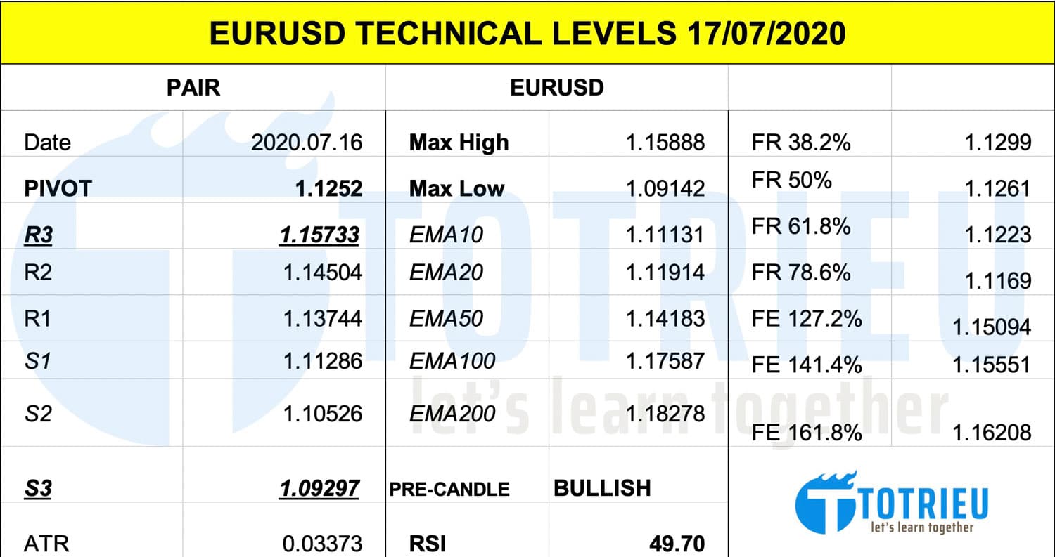 Thông số kỹ thuật EURUSD tháng 07-2020