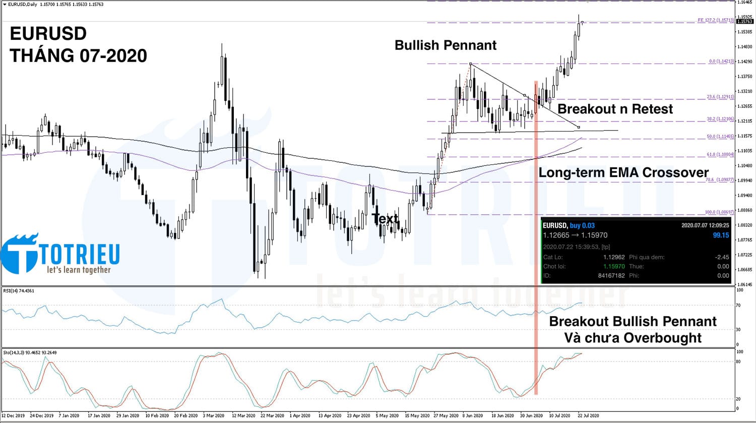 Tổng kết giao dịch EURUSD tháng 07-2020