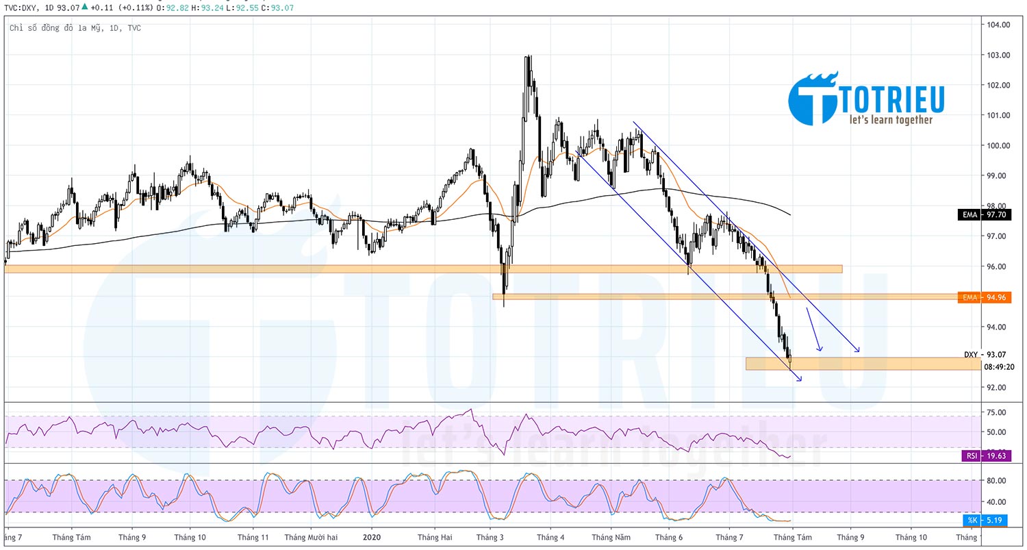 Chỉ số US Dollar Index tháng 07-2020