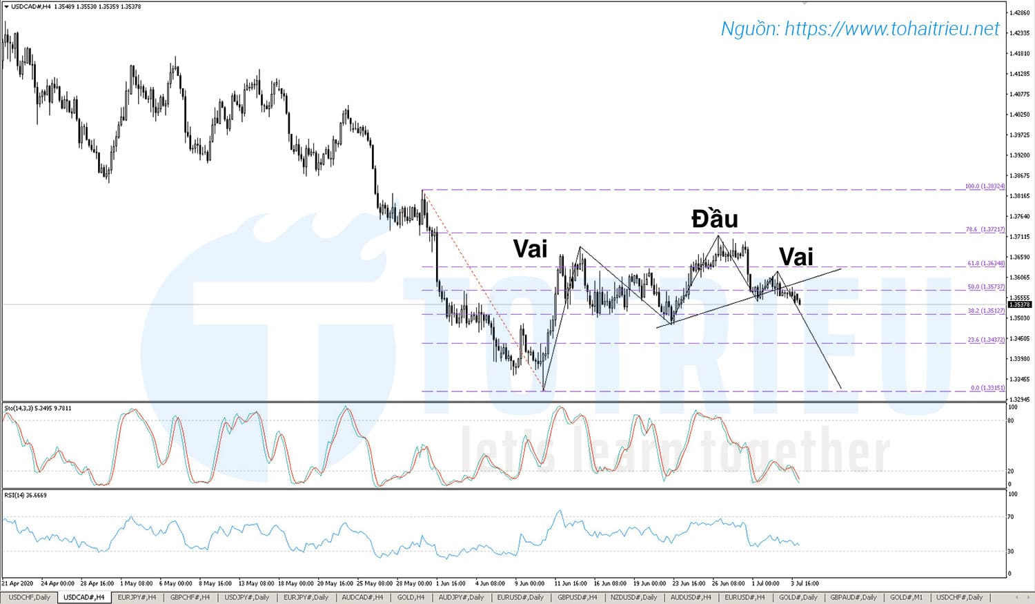 USDCAD xuất hiện Mô hình Vai - Đầu - Vai thuận trên H4 (06/07 - 10/07/2020)