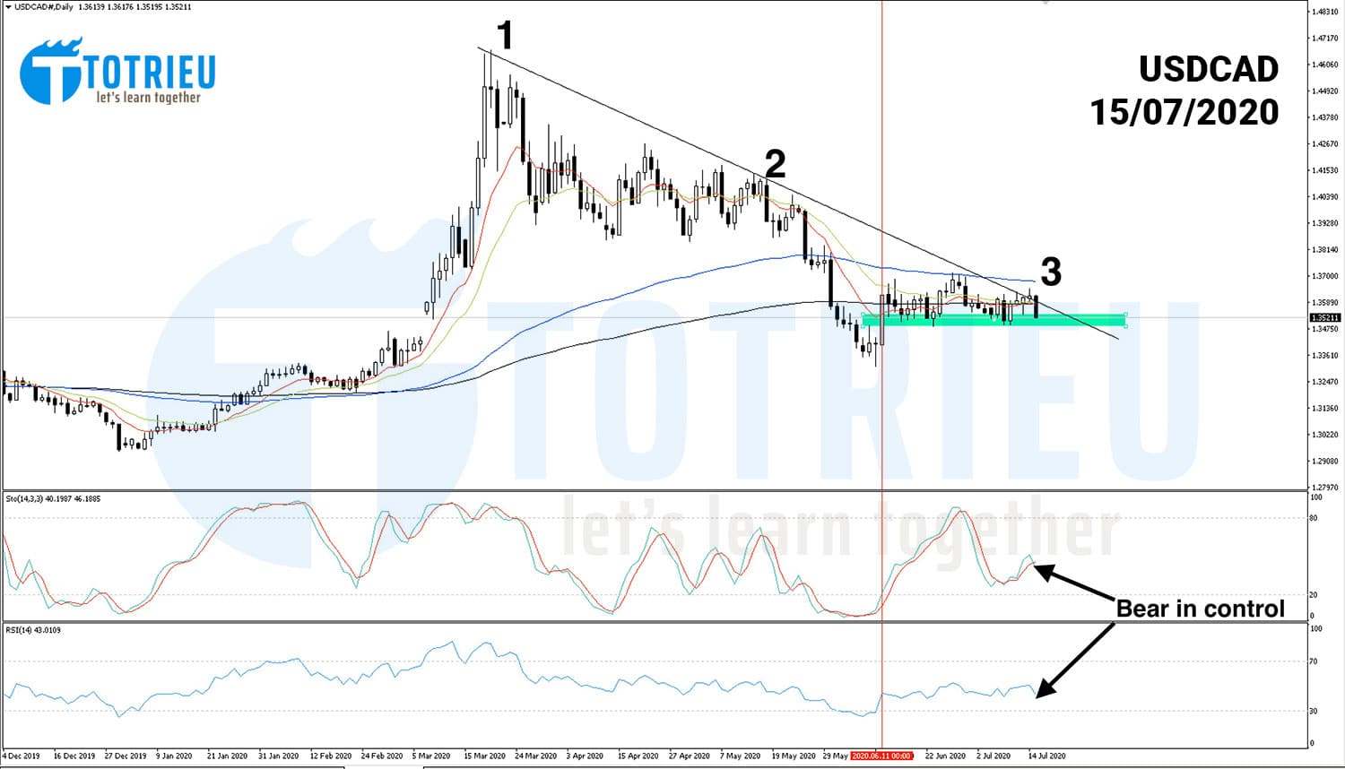 USDCAD ngày 15-07-2020: Bear chiếm ưu thế