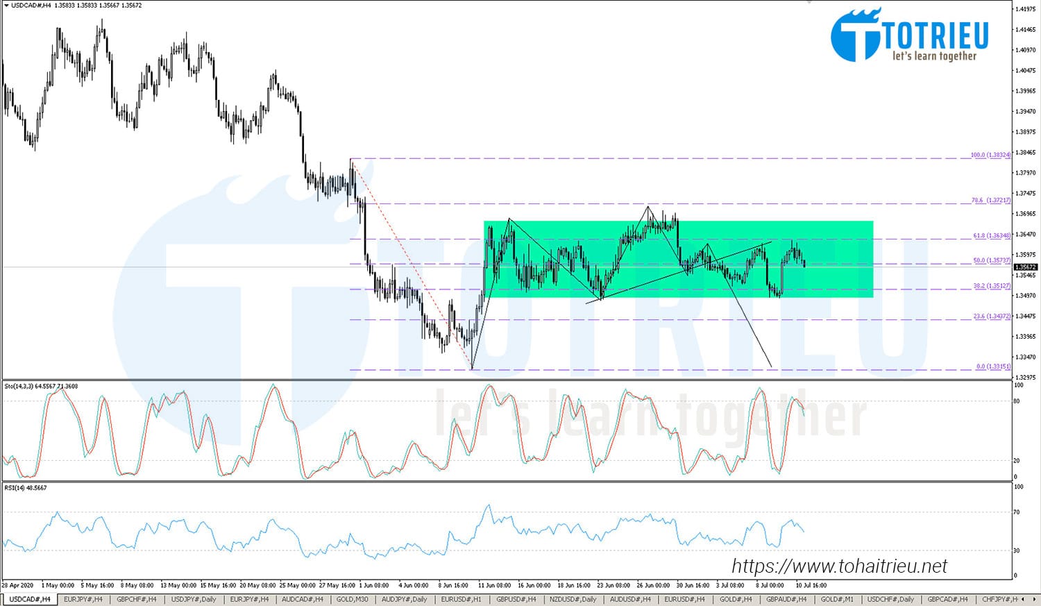 USDCAD tuần 28 năm 2020: Sideway chờ tin