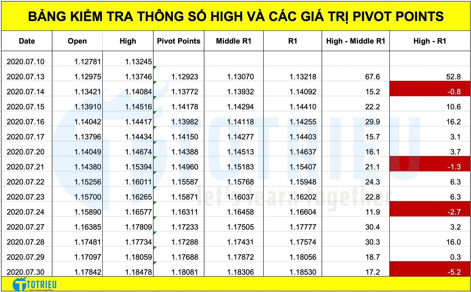 Kiểm tra giá High có chạm R1 của Pivot Points hay không