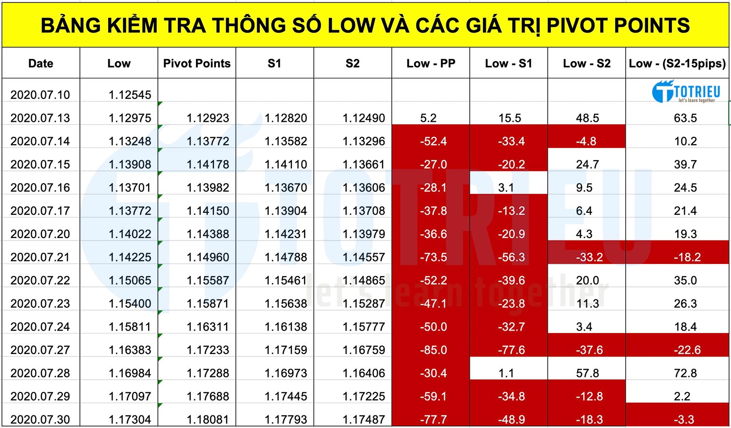 Bảng kiểm tra giá trị Low nến D1 có chạm Pivot Points, S1, S2 hay không