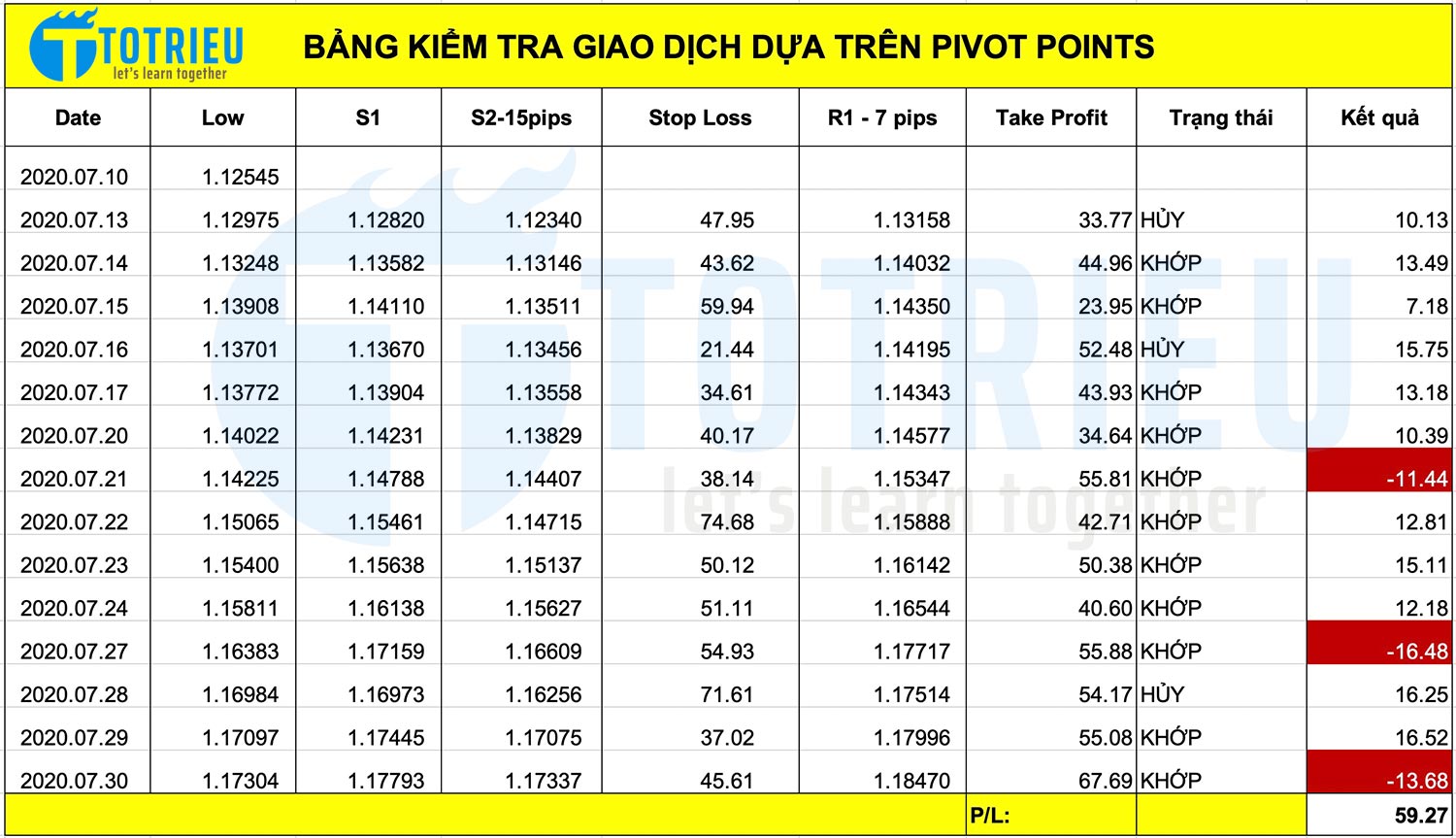 Bảng kiểm tra giao dịch với Entry tại S1 và Take profit tại R1