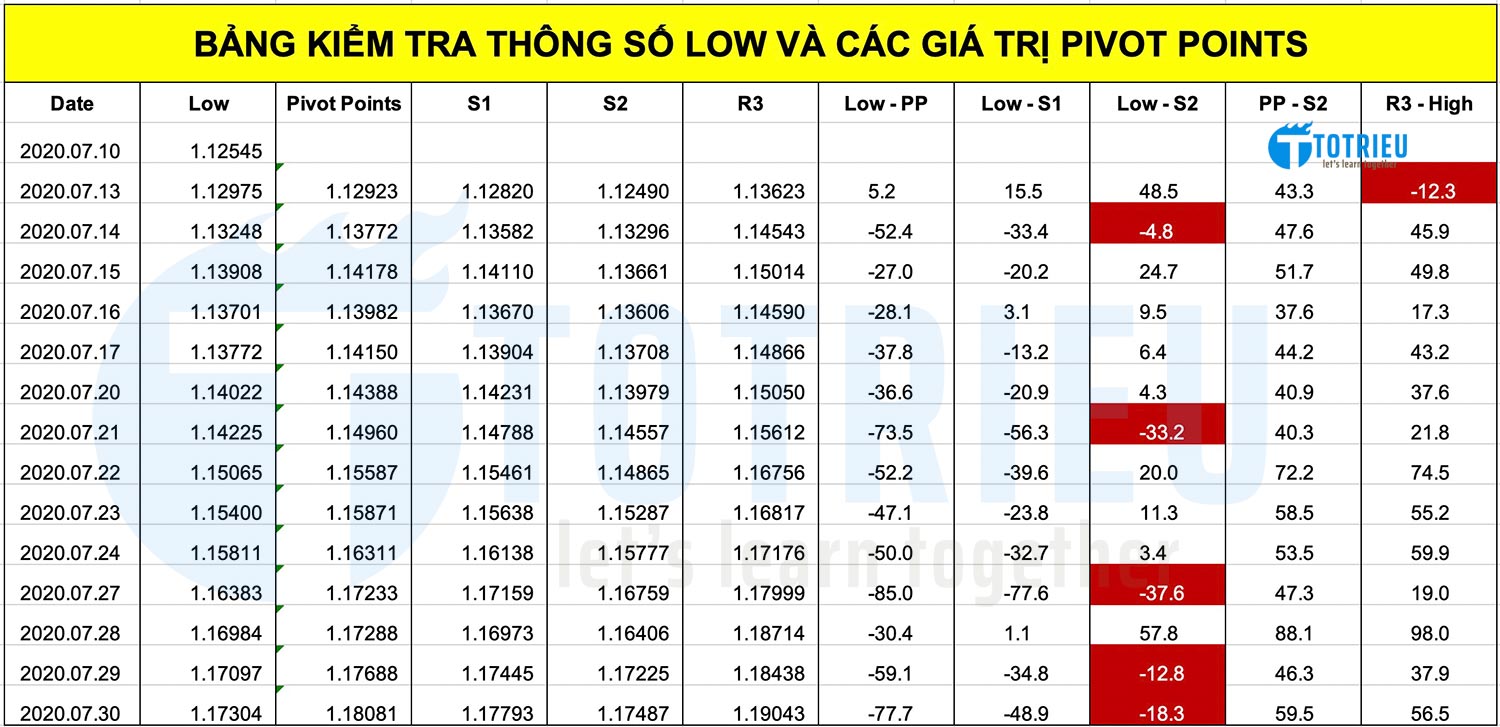 Bảng số liệu EURUSD trong 14 ngày tăng liên tục