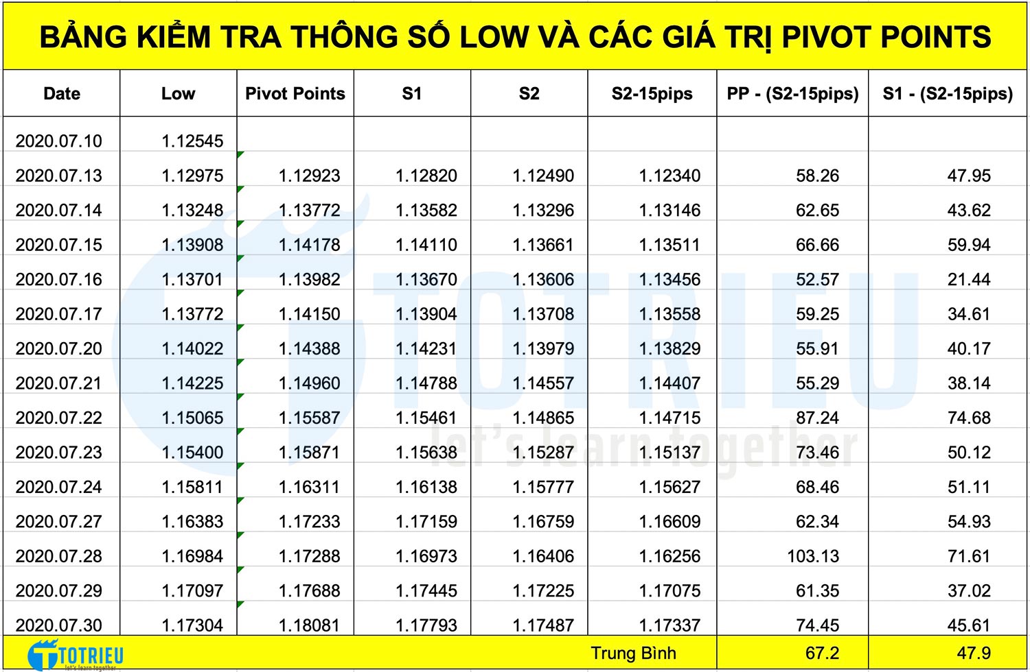 Bảng tính khoảng cách giữa Pivot Points và S1, S2