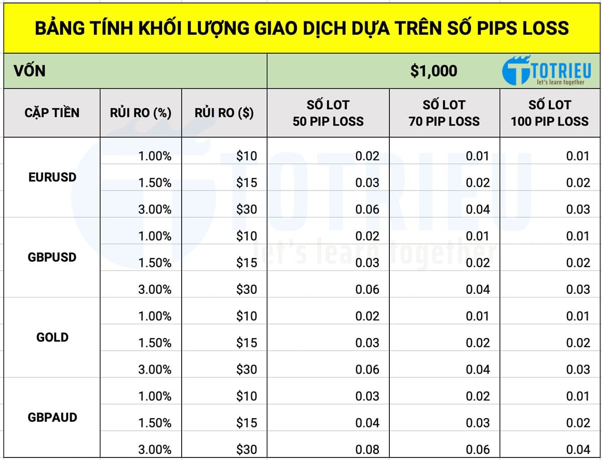 Bảng tính Khối lượng giao dịch dựa trên những mức Pip Loss khác nhau