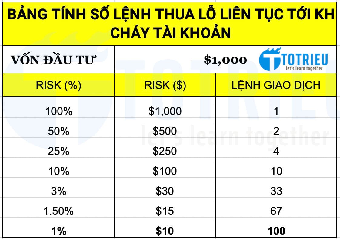 Bảng tính số lệnh thua liên tục cho tới khi cháy tài khoản