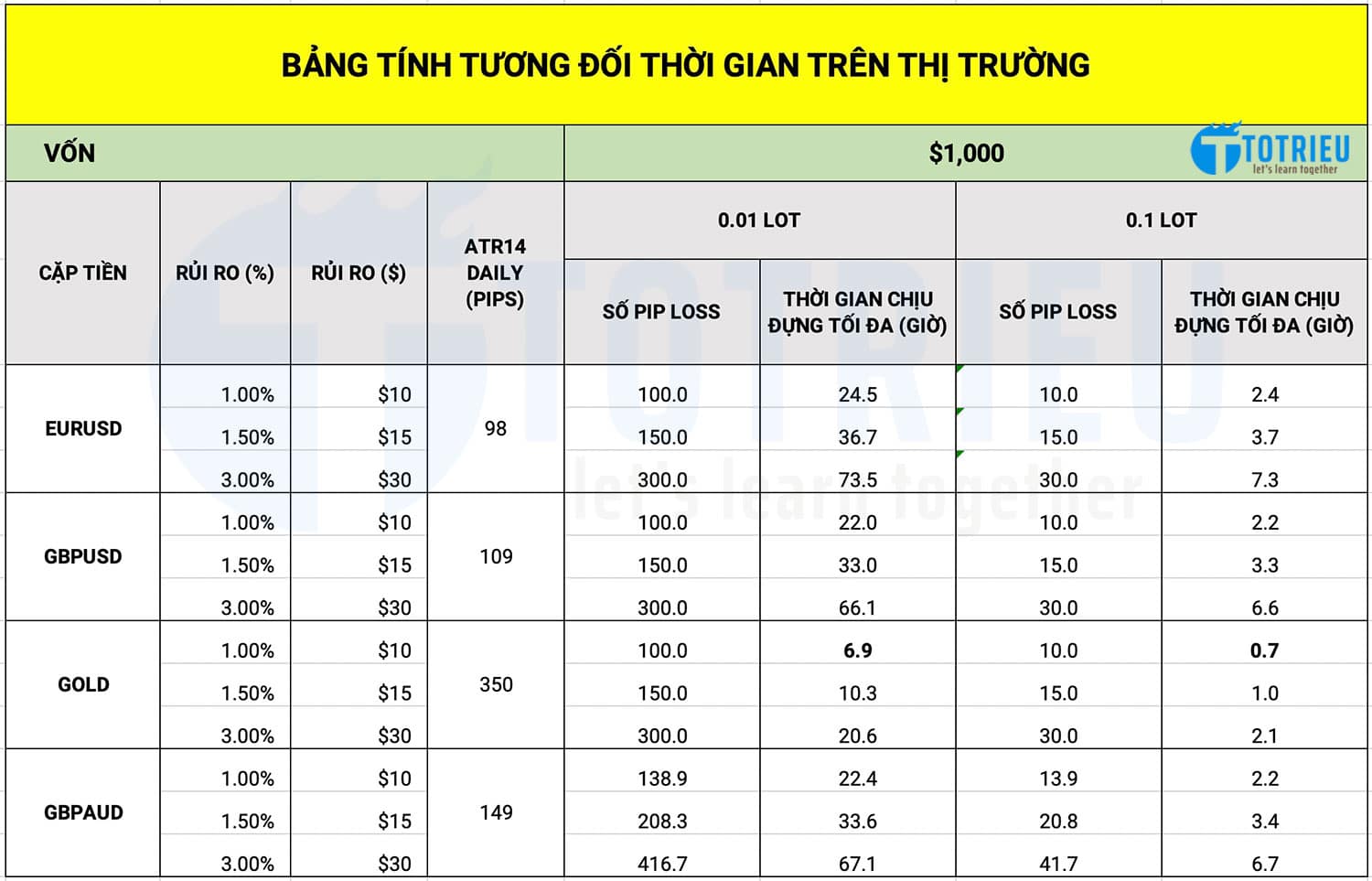 Bảng tính thời gian tương đối duy trì lệnh trên thị trường