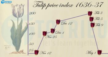 Biểu đồ giá Hoa Tulip năm 1636-1637
