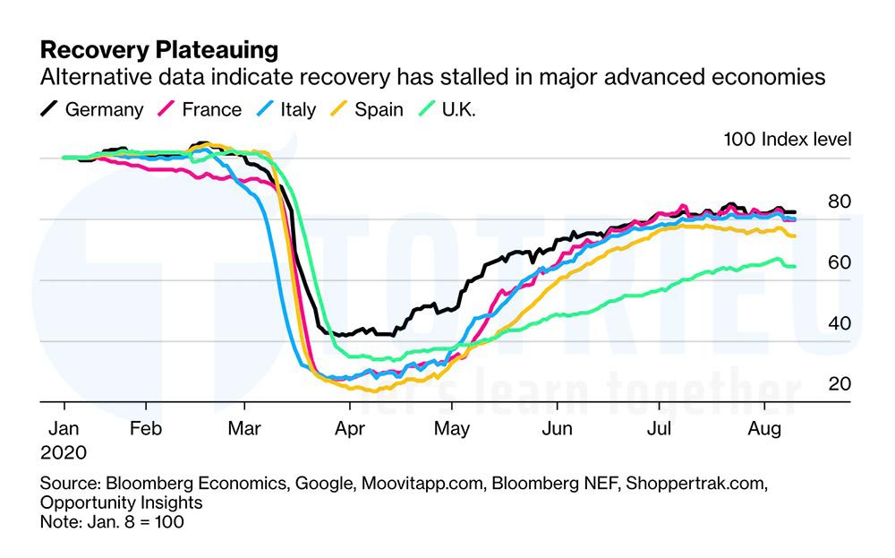Biểu đồ về sự phục hồi kinh tế các quốc gia tại Châu Âu