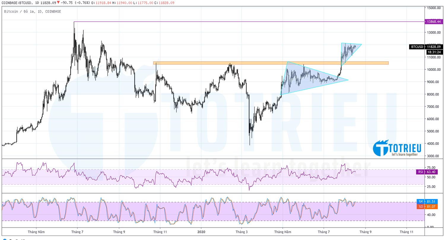 Bitcoin ngày 17-08-2020