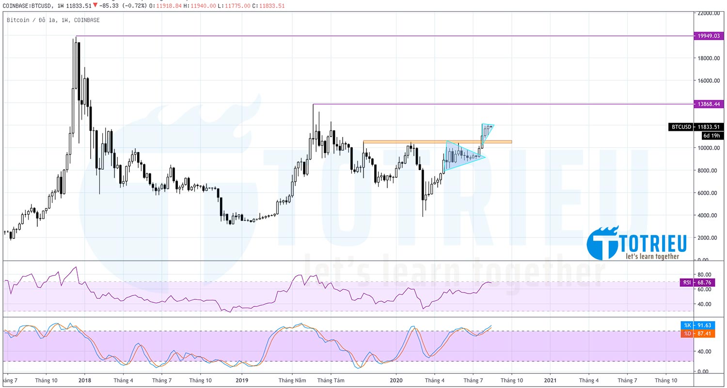 BTCUSD tuần 34 năm 2020: Vai - Đầu - Vai ngược