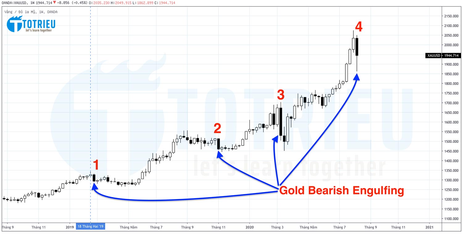 Các khu vực xuất hiện Bearish Engulfing trên biểu đồ Gold Weekly