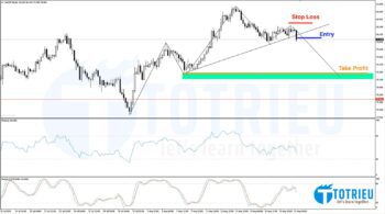 CADJPY Chart H4: Mô hình Vai - Đầu - Vai thuận