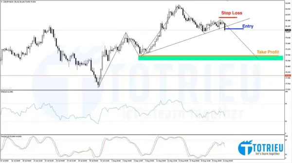 CADJPY Chart H4: Mô hình Vai - Đầu - Vai thuận
