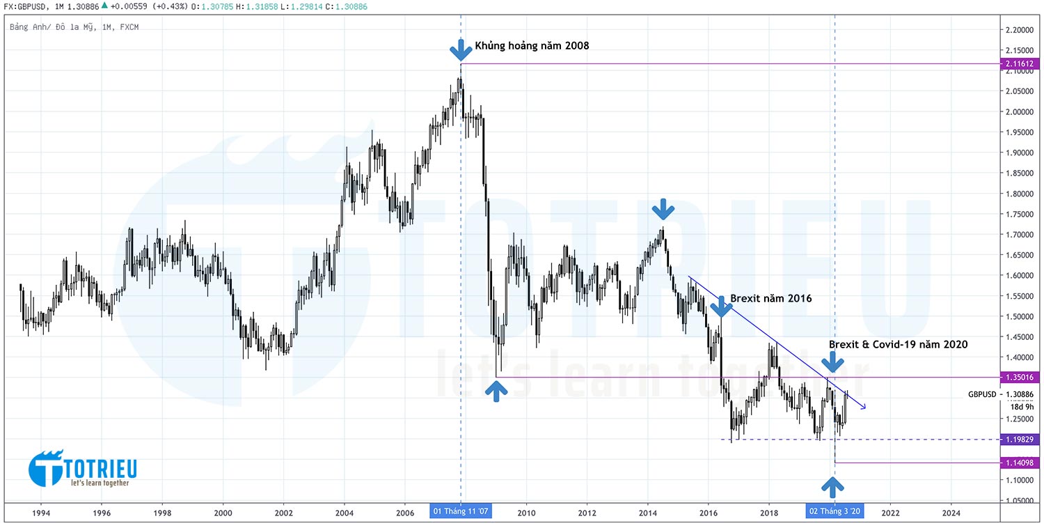 GBPUSD và lịch sử giảm liên tục trong 13 năm