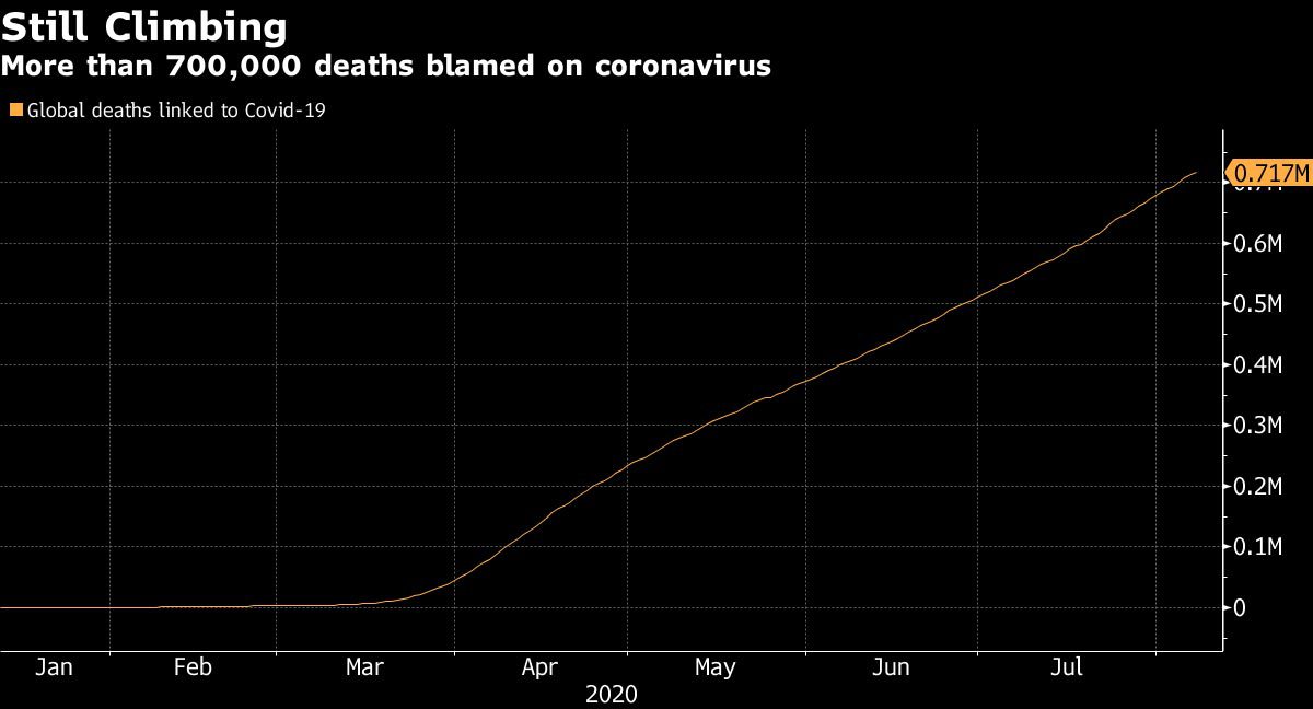 Số ca tử vong vì SARS-CoV-2 tiếp tục tăng