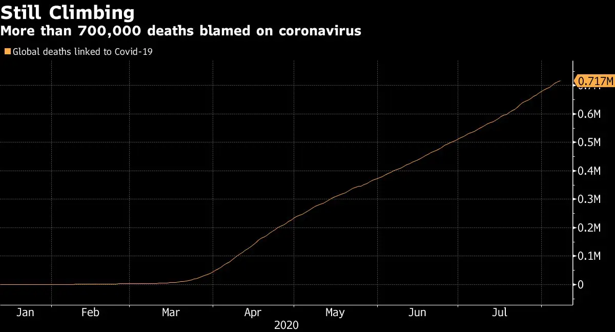 Số ca tử vong vì SARS-CoV-2 tiếp tục tăng