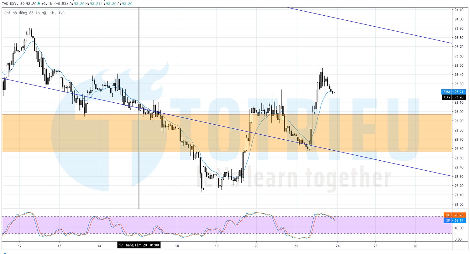 Recap DXY - US Dollar Index tuần 34 năm 2020