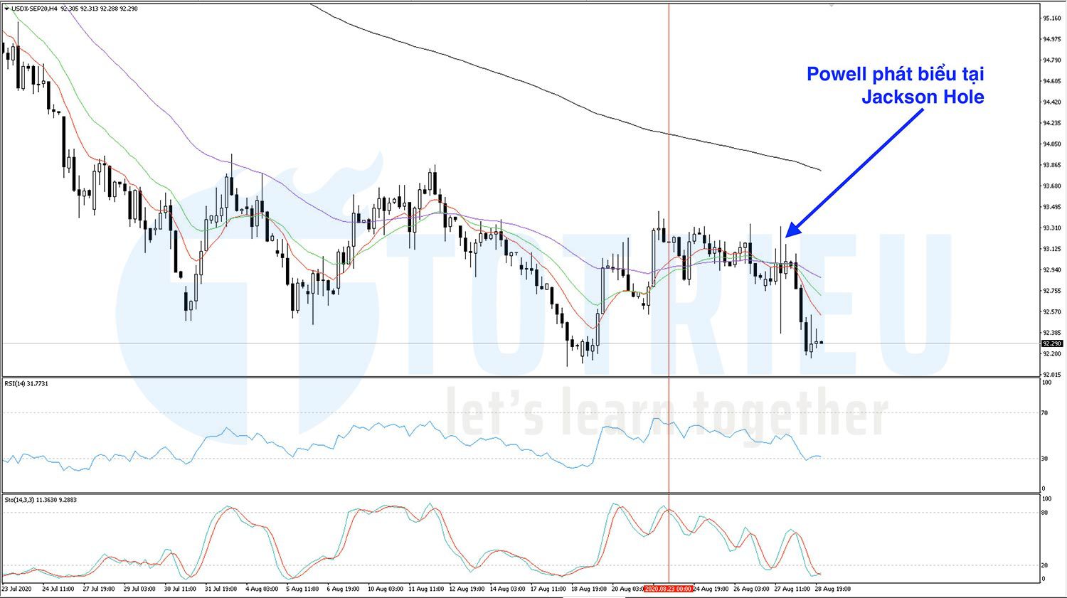 DXY - US Dollar Index tuần 35 năm 2020