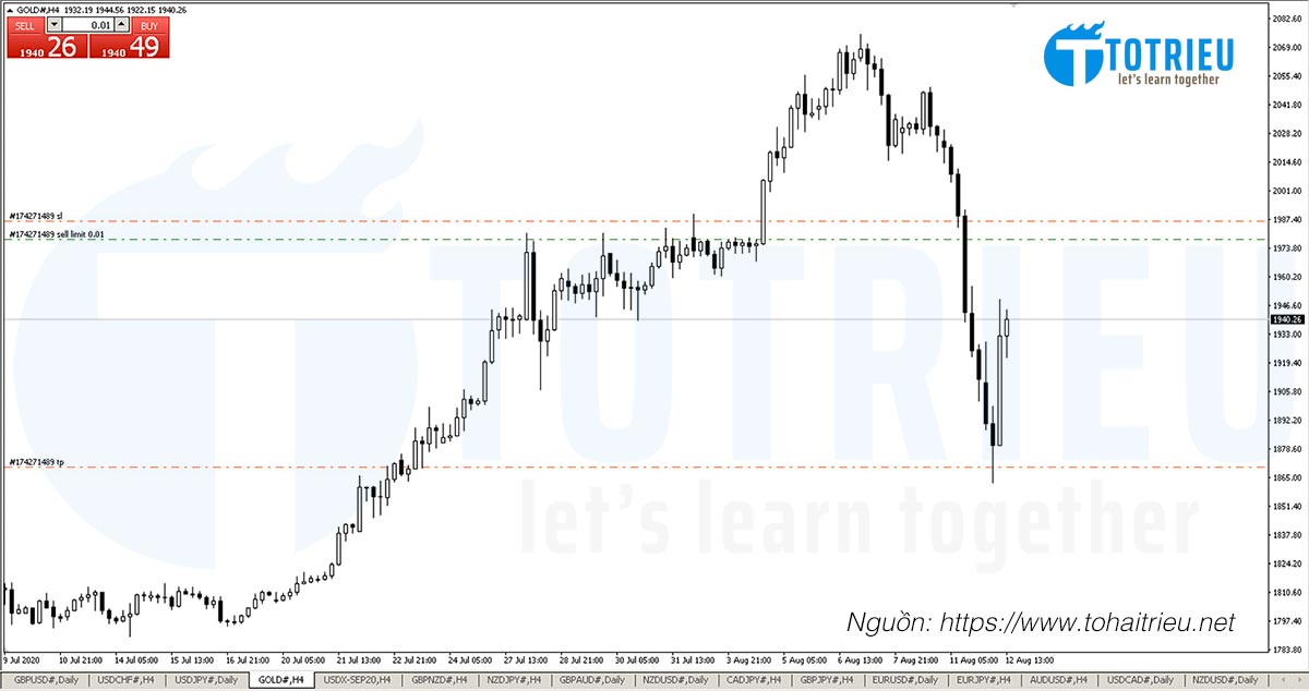 Trading Levels: Entry, Stop Loss, Take Profit hiển thị mặc định trên biểu đồ