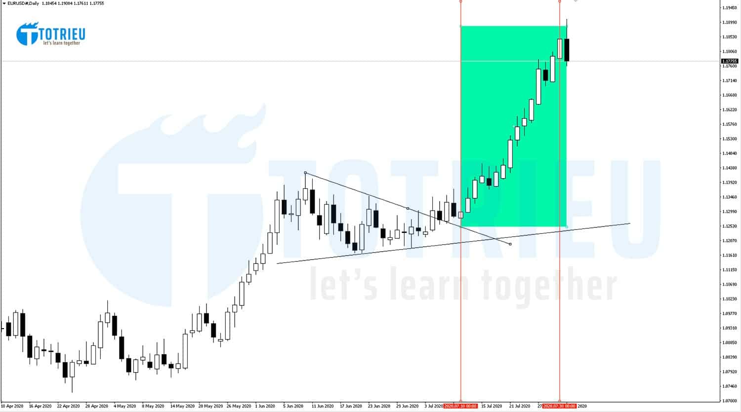 EURUSD sau khi Breakout Bullish Pennant