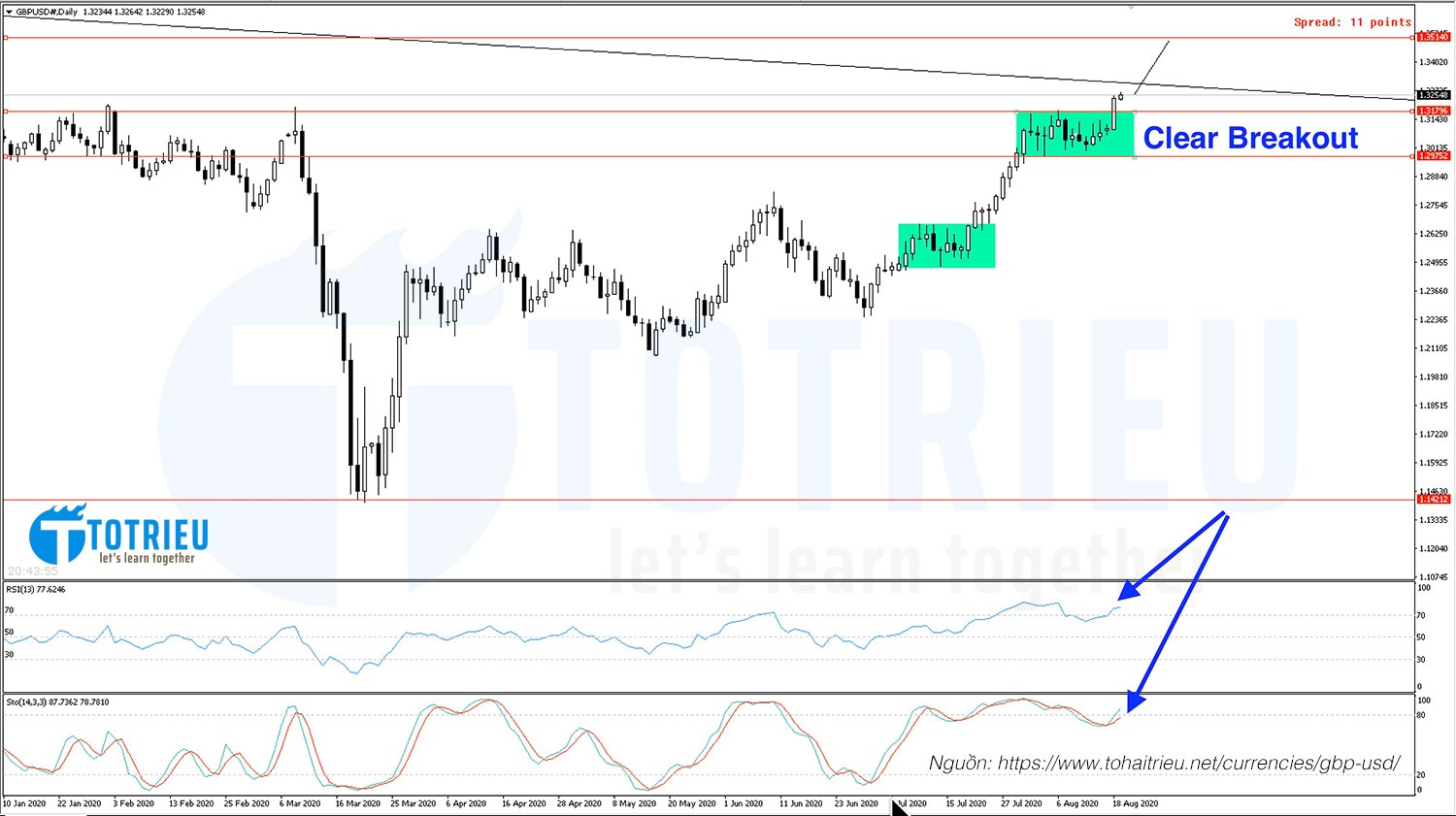 Tín hiệu Breakout rõ ràng trên biểu đồ D1 GBPUSD ngày 19-08-2020