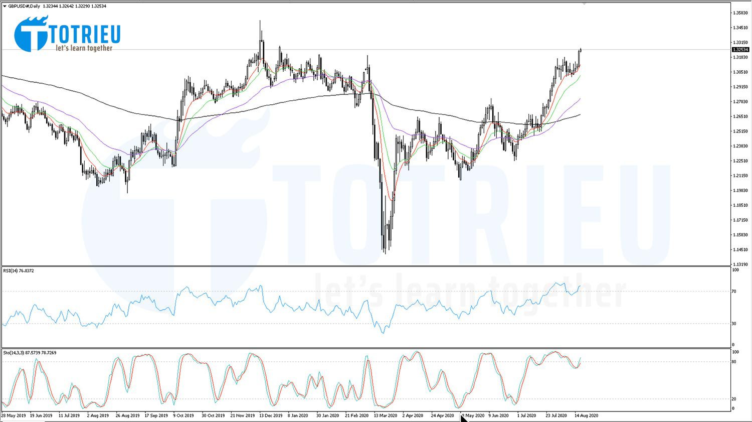 Hệ thống EMA trên GBPUSD ngày 19-08-2020 với xu hướng tăng mạnh