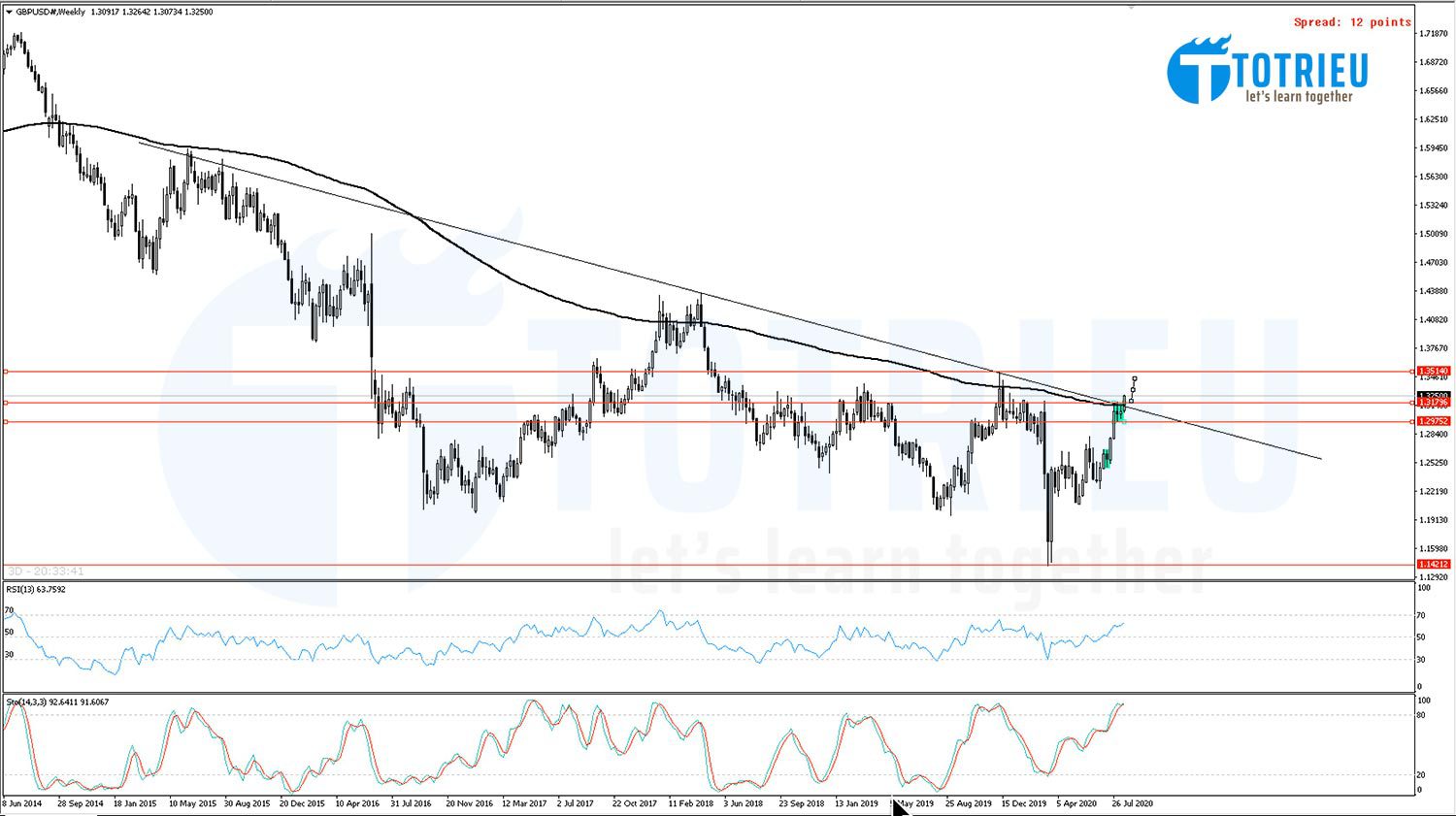 Biểu đồ hàng tuần GBPUSD ngày 19-08-2020 có khả năng xuất hiện tín hiệu Breakout sớm