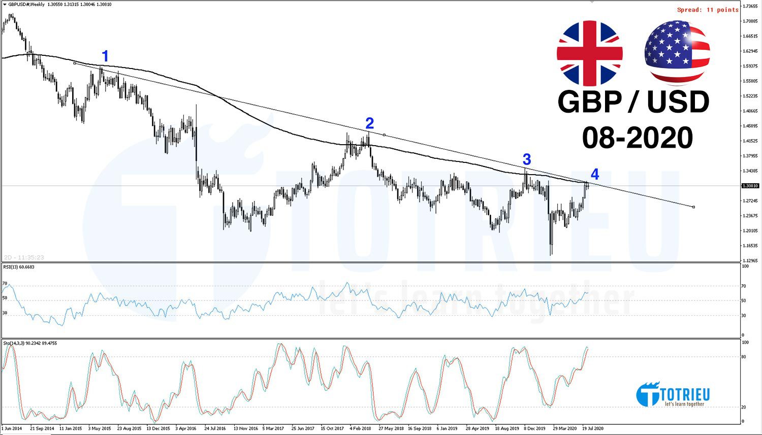 GBPUSD tháng 08-2020 Chart Weekly chạm Kháng cự xu hướng giảm dài hạn