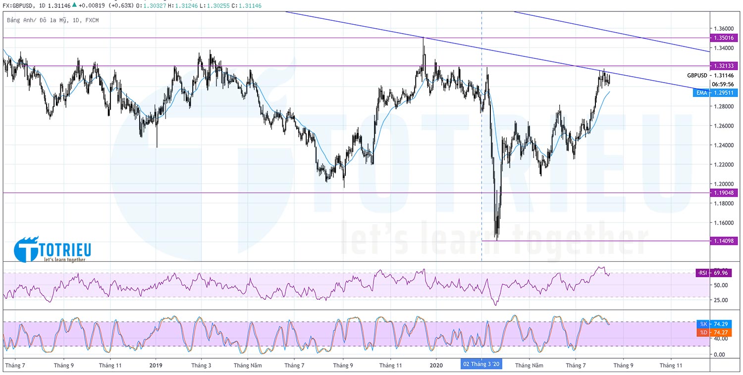 GBPUSD Daily Chart đang tích lũy trên đỉnh