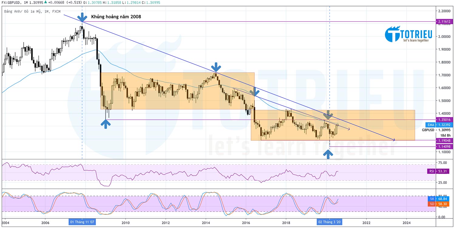 GBPUSD tháng 08-2020 Chart Monthly với 2 vùng tích lũy