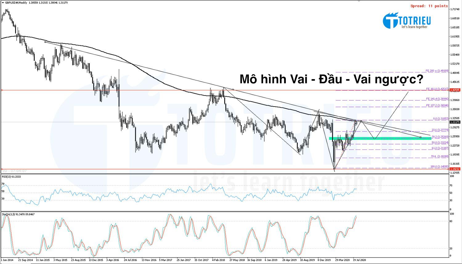 GBPUSD sẽ tạo hình thái Vai - Đầu - Vai ngược?