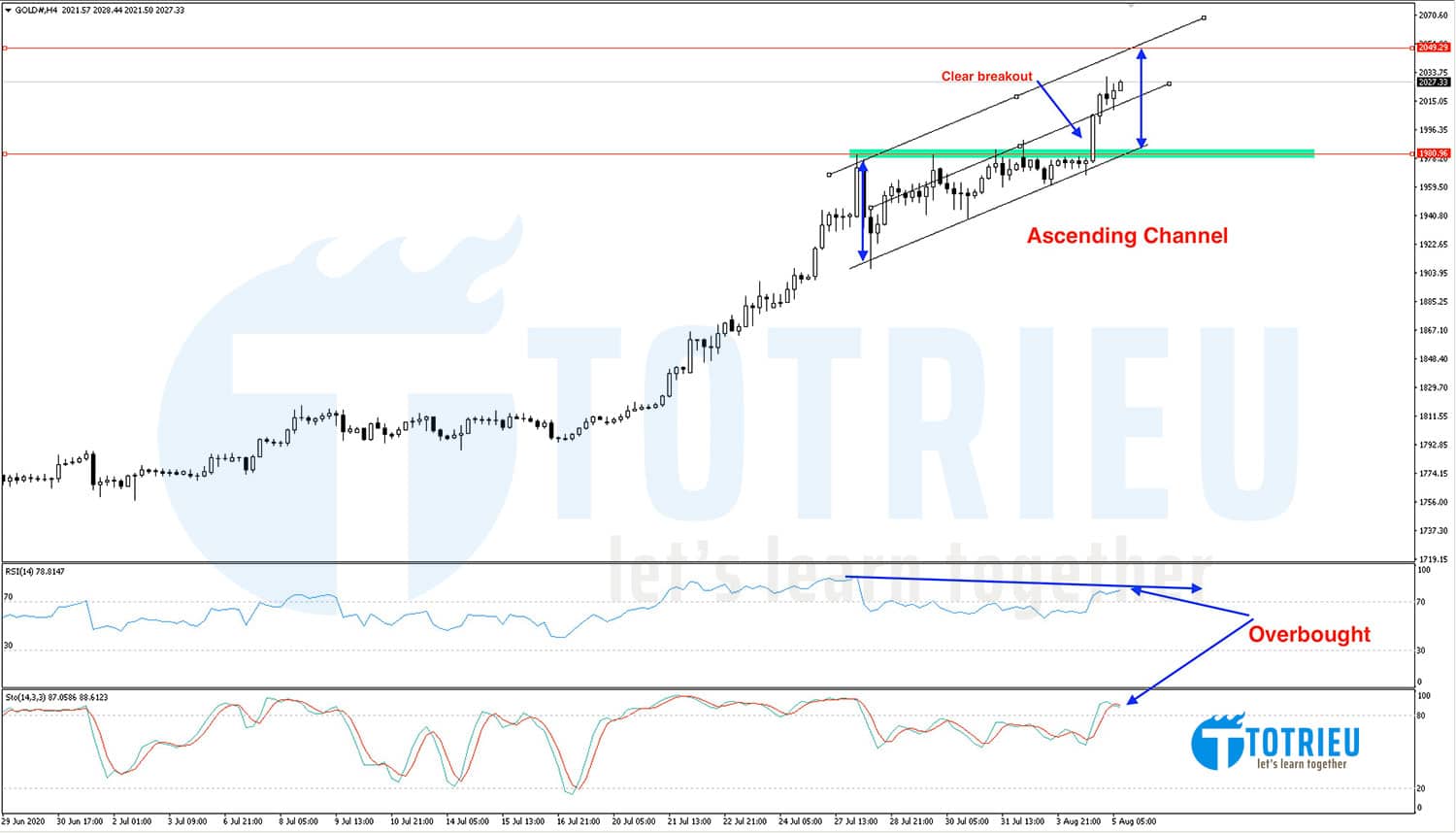 XAUUSD ngày 05-08-2020 Chart H4: Kênh giá tăng