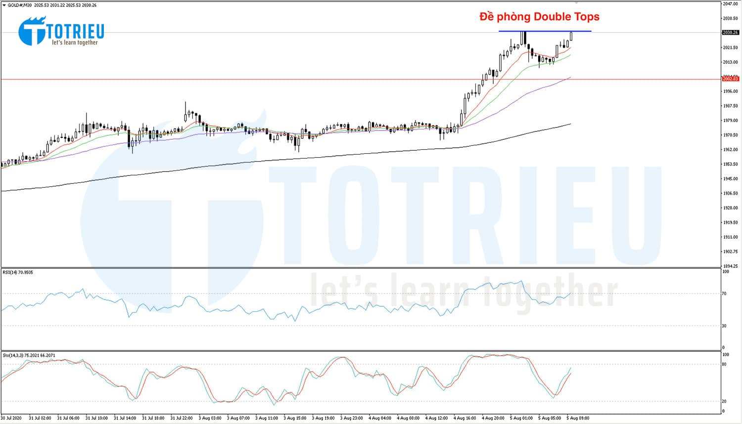 Gold ngày 05-08-2020 Chart M30: Double Tops