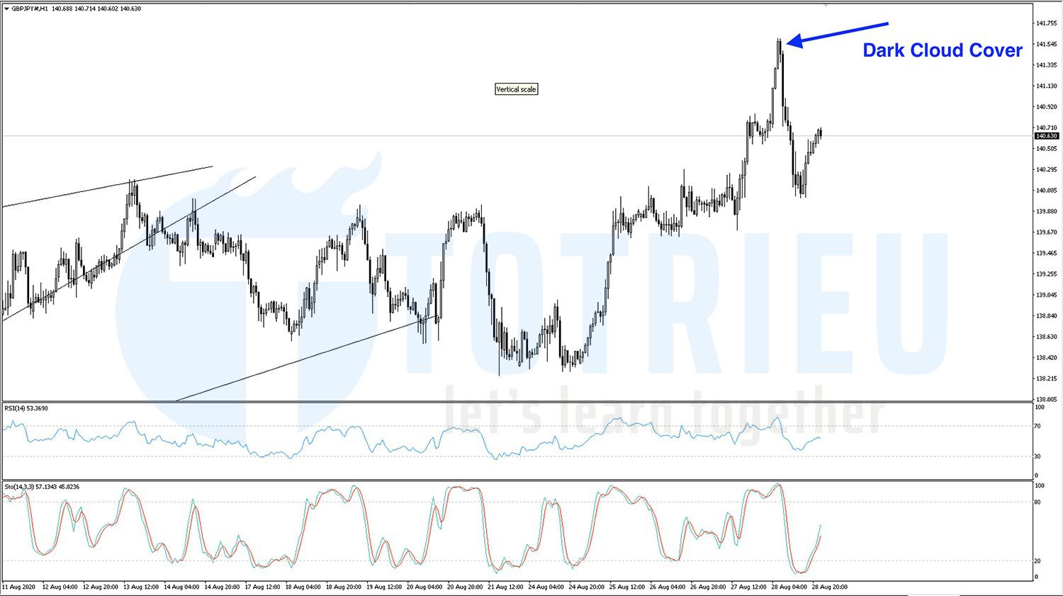 Giao dịch GBPJPY tuần 35 năm 2020