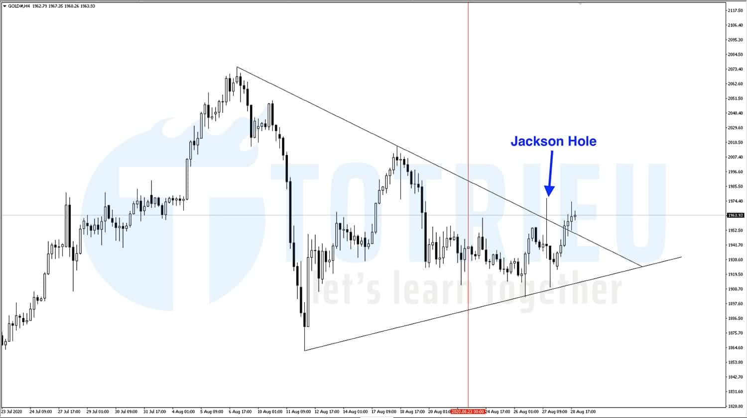 Recap Gold - XAUUSD tuần 35 năm 2020