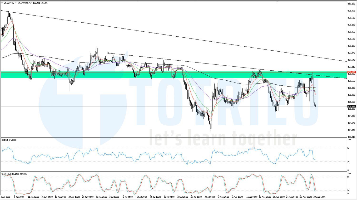 Giao dịch USDJPY tuần 35 năm 2020