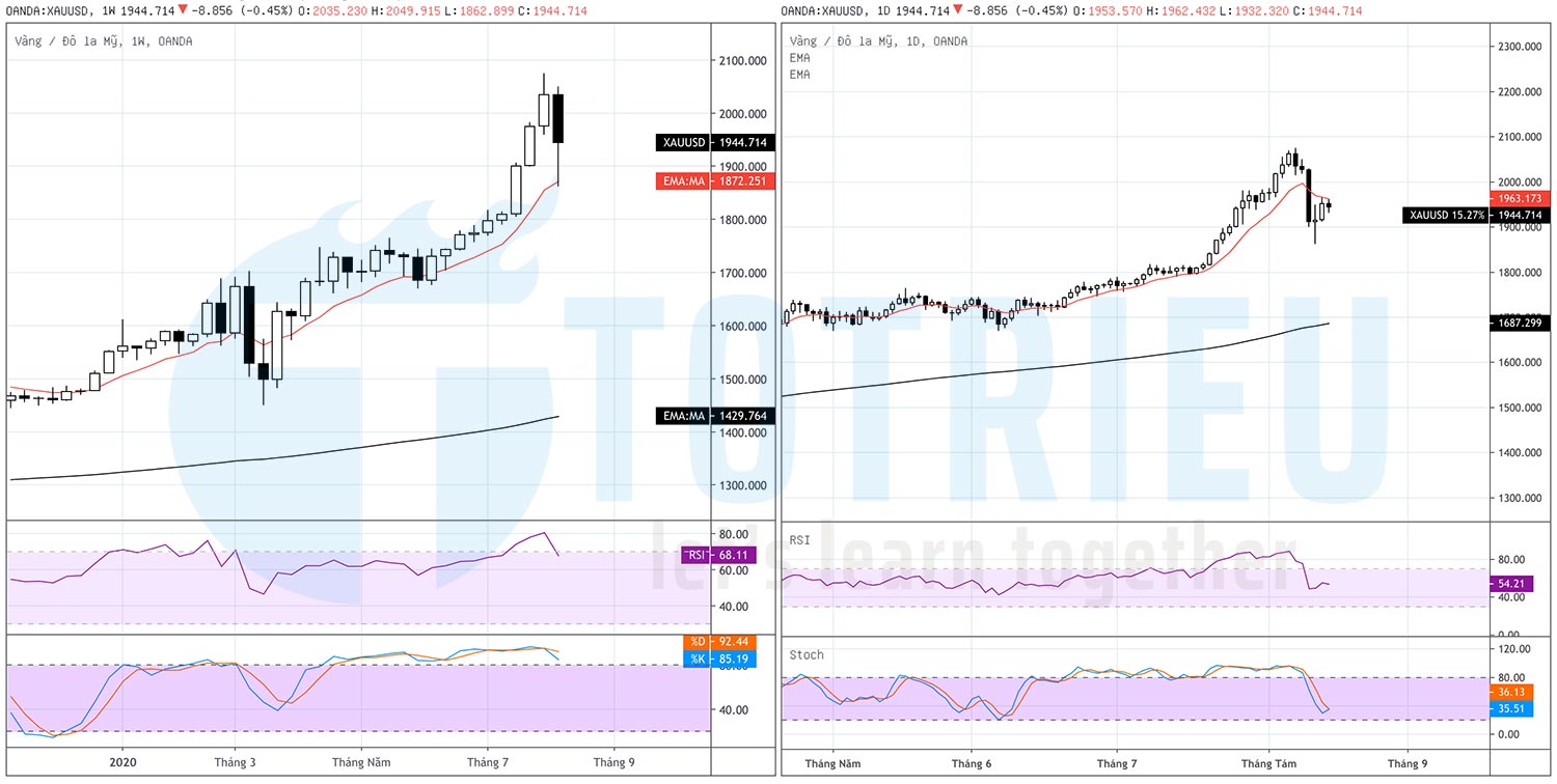 Gold Recap: XAUUSD tuần 33 năm 2020