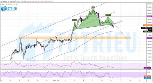 XAUUSD ngày 11-08-2020 Chart H1: Mô hình Vai - Đầu - Vai