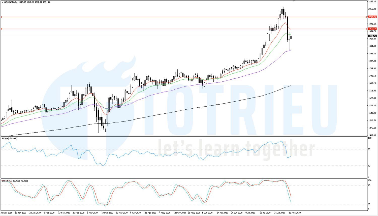 Gold - XAUUSD ngày 13-08-2020 daily chart với Bearish Inside Bar