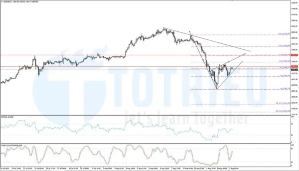 Gold - XAUUSD ngày 13-08-2020: Cờ giảm