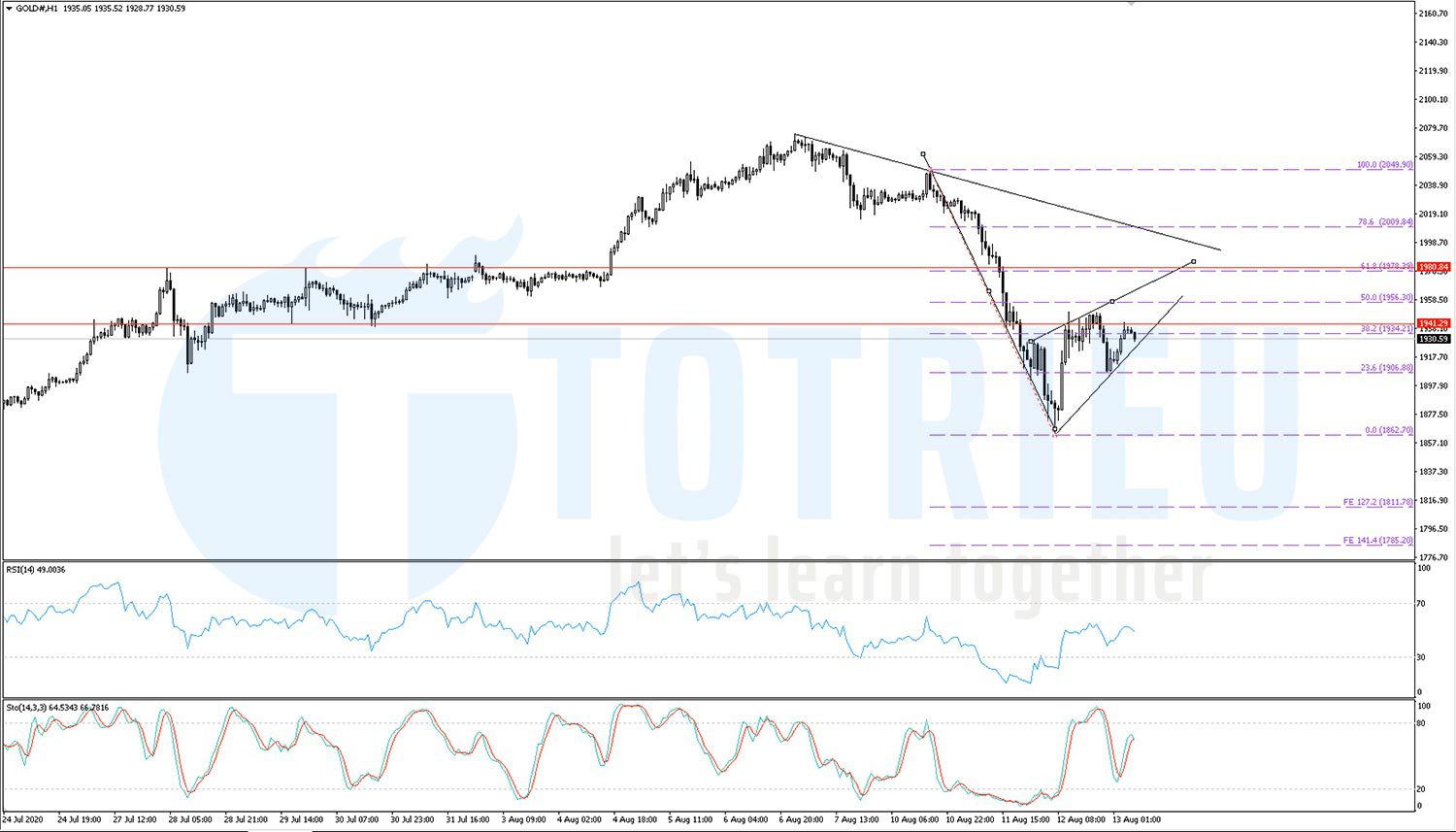 Gold - XAUUSD ngày 13-08-2020: Cờ giảm