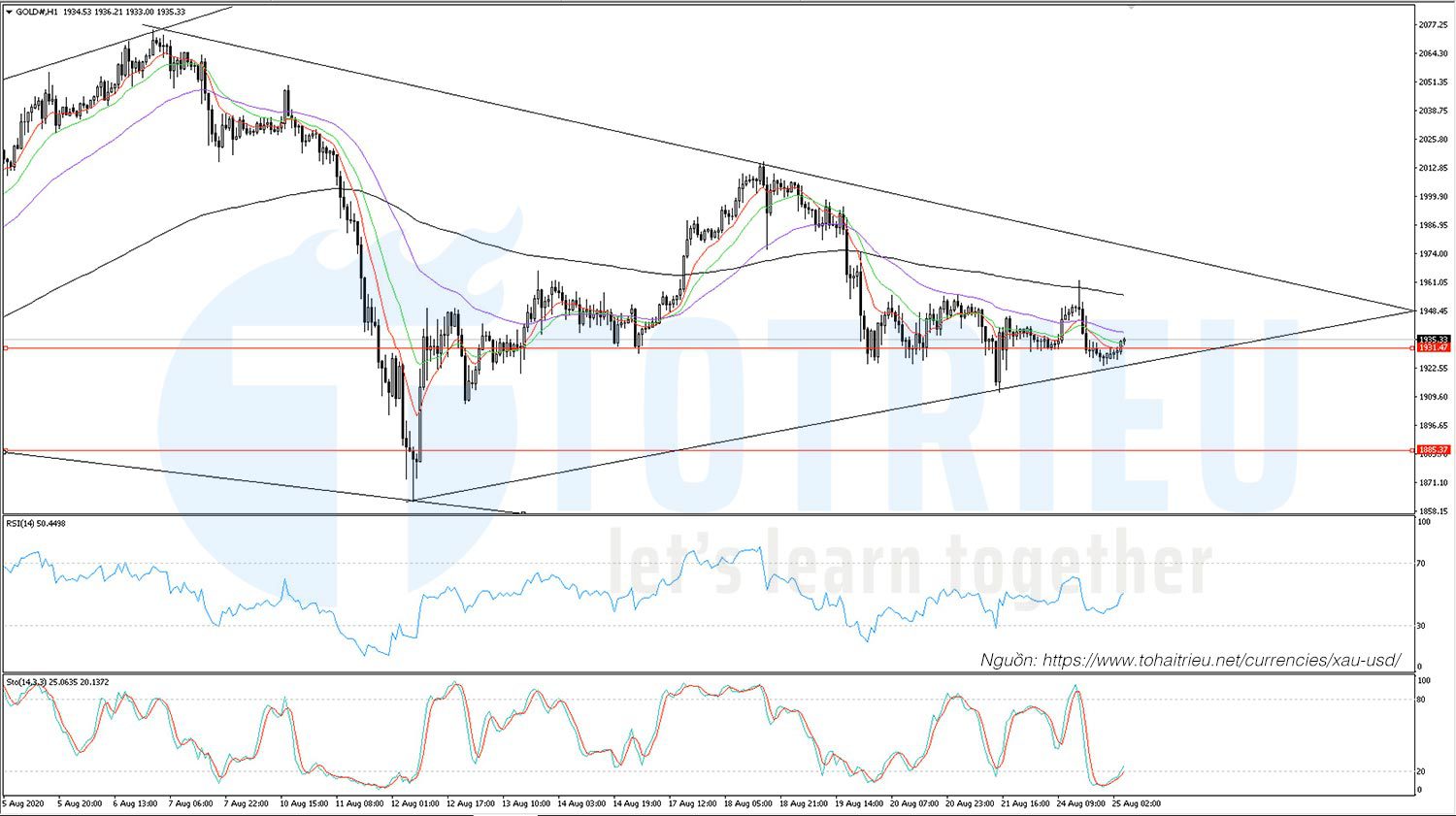 XAUUSD ngày 25-08-2020 1 hour chart: Tích lũy sâu