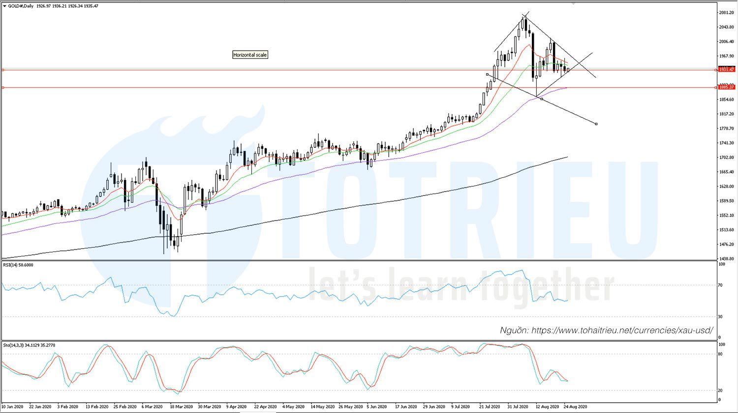 XAUUSD ngày 25-08-2020 Daily Chart: Kiểm tra EMA50?