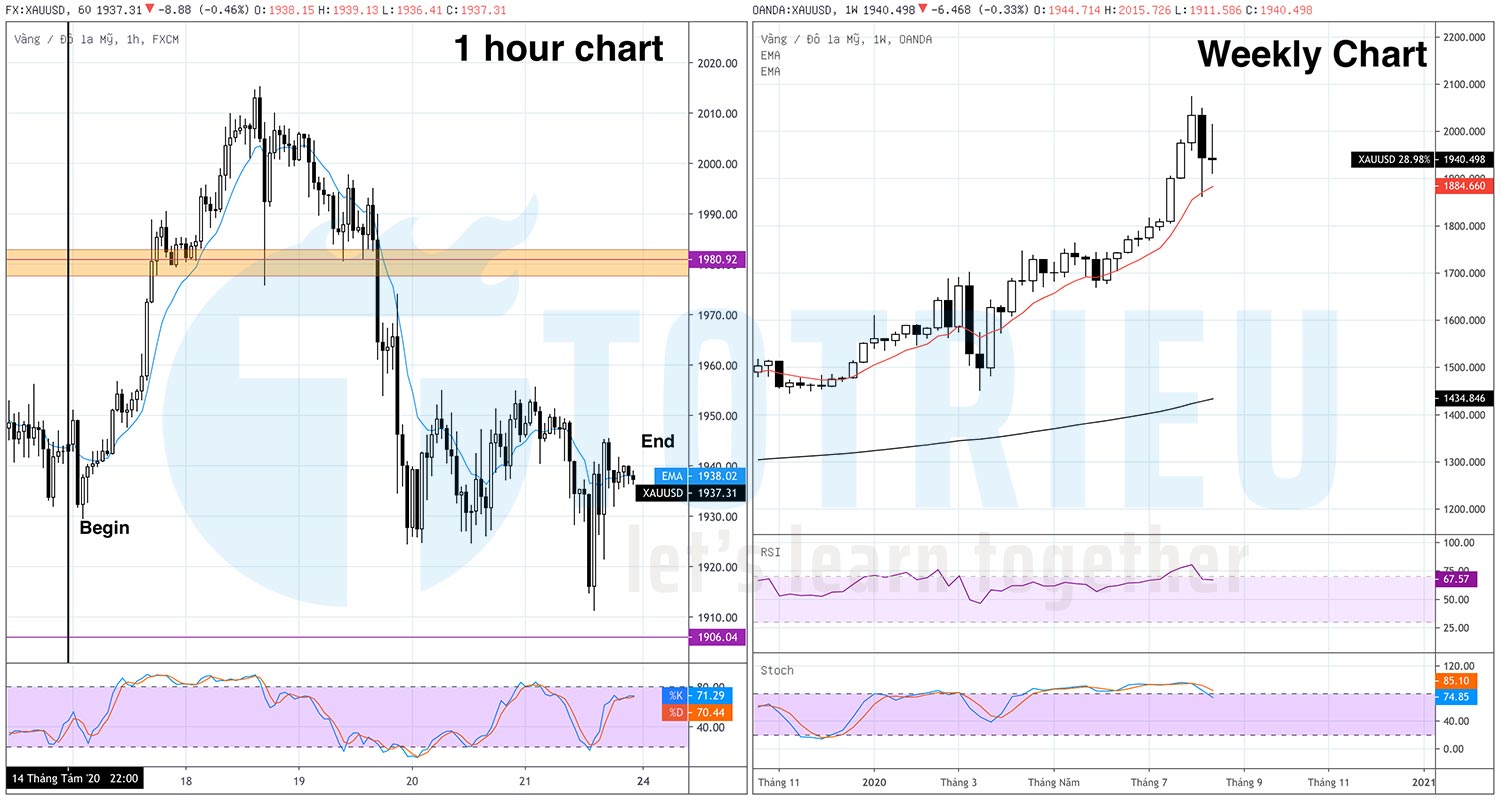 Recap XAUUSD tuần 34 năm 2020