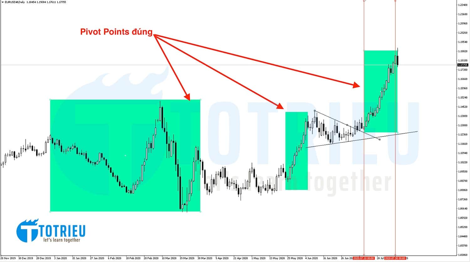 Các phân đoạn thị trường nên sử dụng Pivot Points