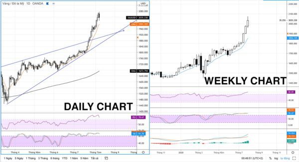 Recap Gold - XAUUSD tuần 32 năm 2020